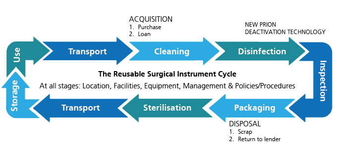 The reusable surgical instrument cycle