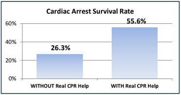 Bar chart comparing cardiac arrest survival rates with and without Real CPR Help, showing a survival rate of 55.6% with Real CPR Help versus 26.3% without it.