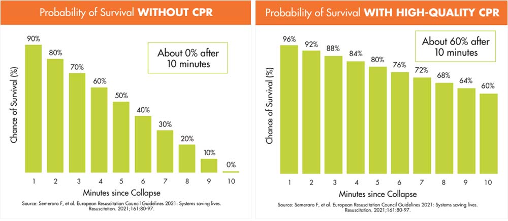Side-by-side bar graphs showing survival probabilities with and without high-quality CPR over time after collapse.