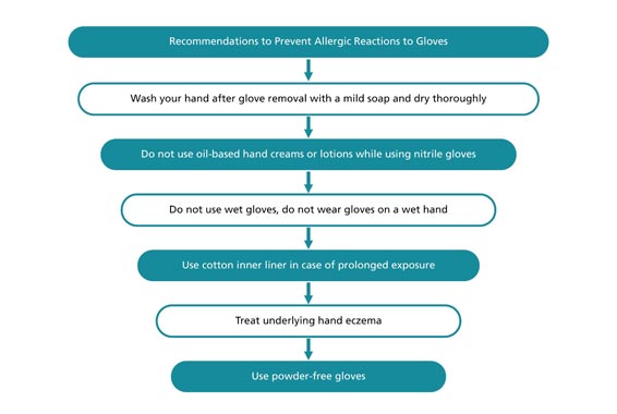 Recommendations to prevent allergic reactions to gloves flow chart