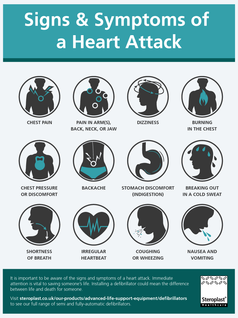 Signs and Symptoms of Cardiac Arrest