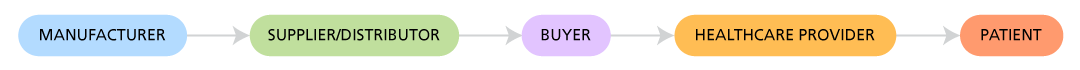 Hospital Supply Chain