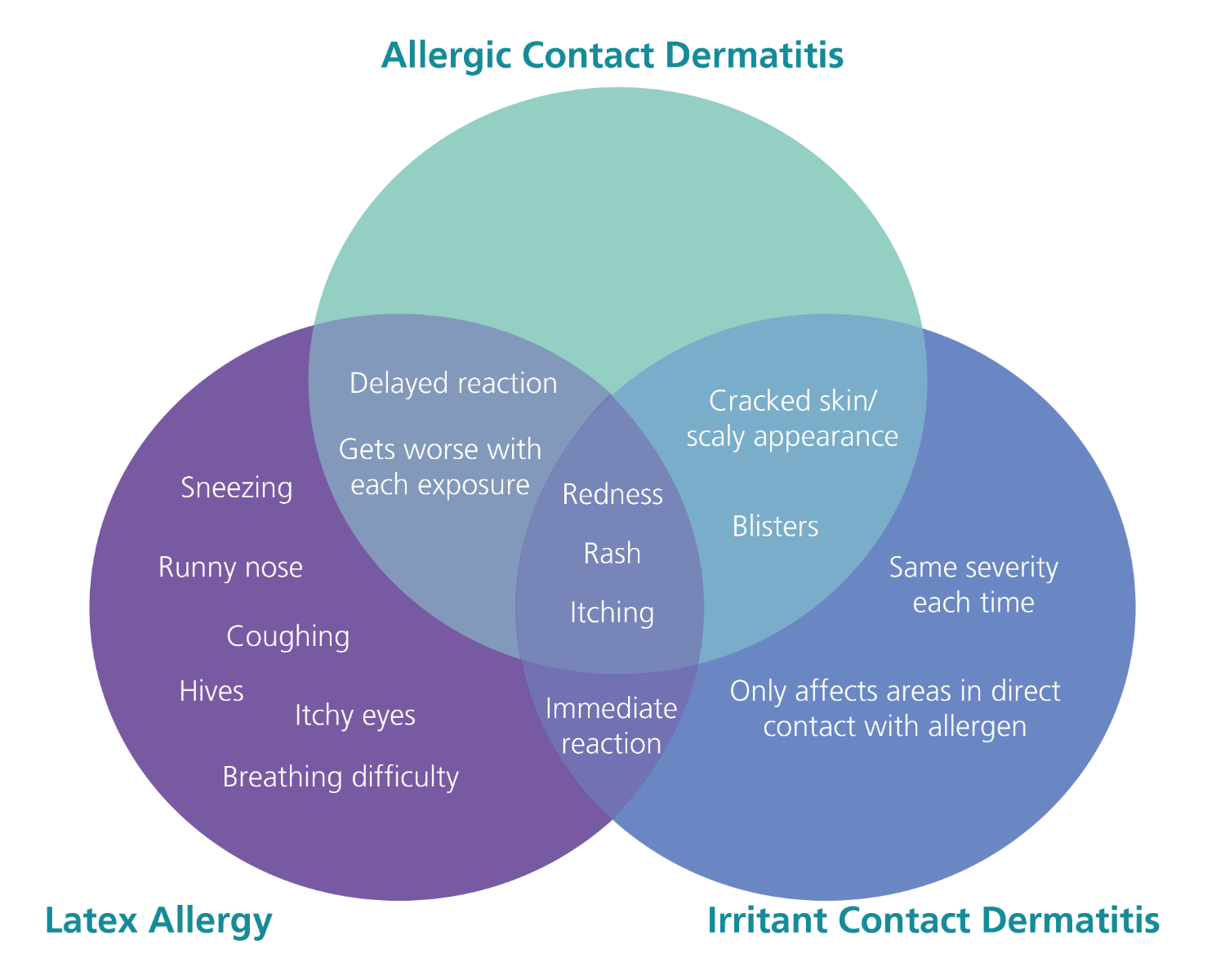Venn diagram of plaster adhesive allergy diagnosis