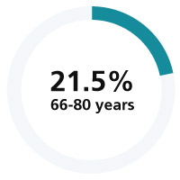 Doughnut chart showing 21.5% in teal, representing individuals aged 66-80 years.