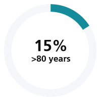 Doughnut chart showing 15% in teal, representing individuals aged over 80 years.