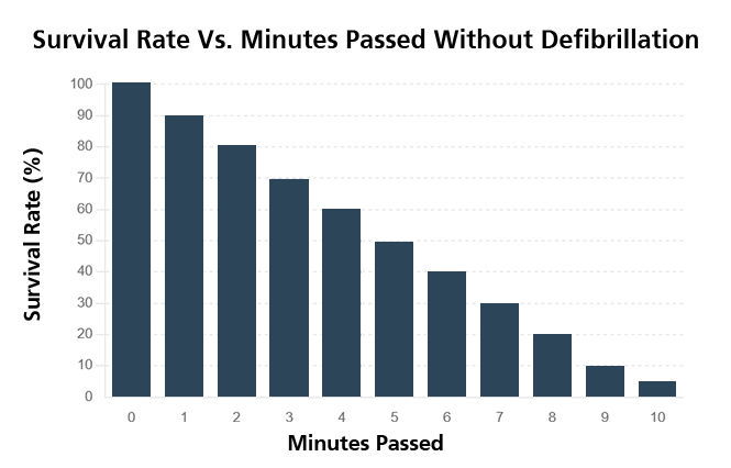 Survival_Rate_vs._Minutes_Passed_Without_Defibrillation_HQ_BLUE