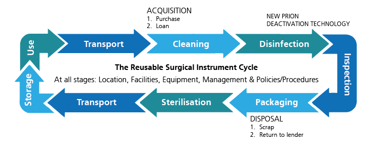 The reusable surgical instrument cycle