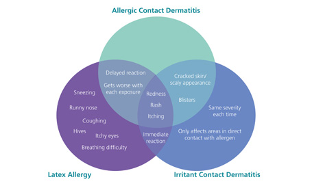 Venn diagram of plaster adhesive allergy diagnosis