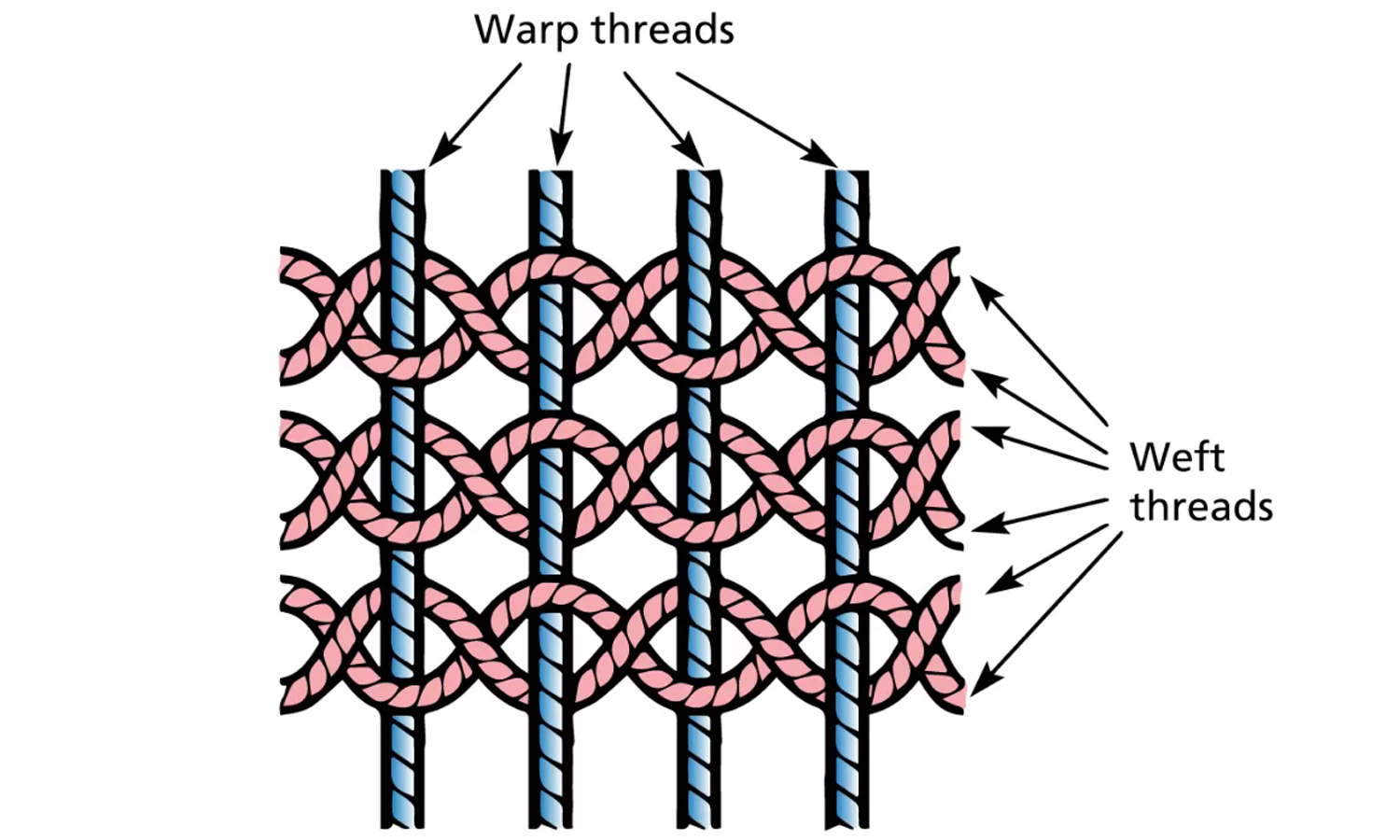 diagram of the warp and weft threads in a gauze weaving pattern